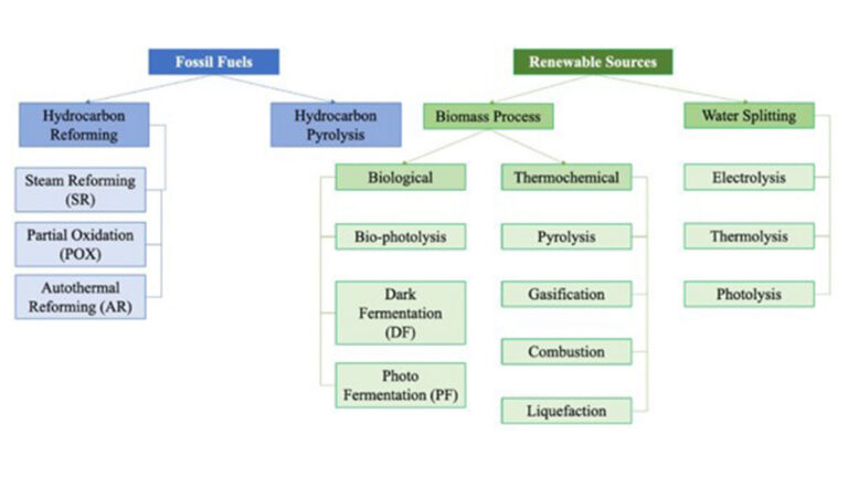 Green Hydrogen​
